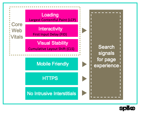 Core Web Vitals Search Signals