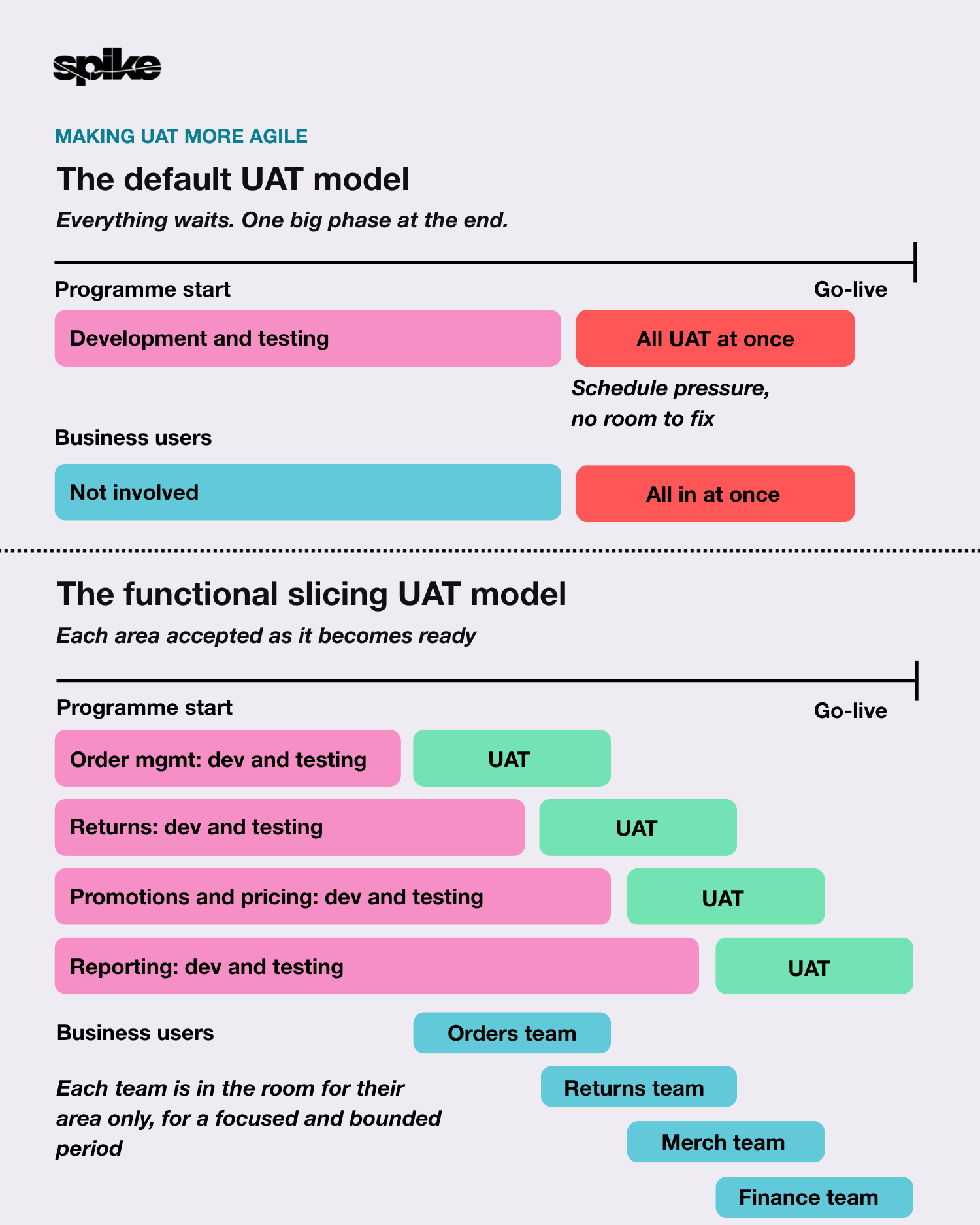 Functional slicing UAT diagram for article